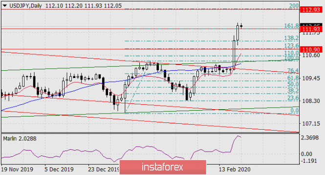 Forecast for USD/JPY on February 21, 2020