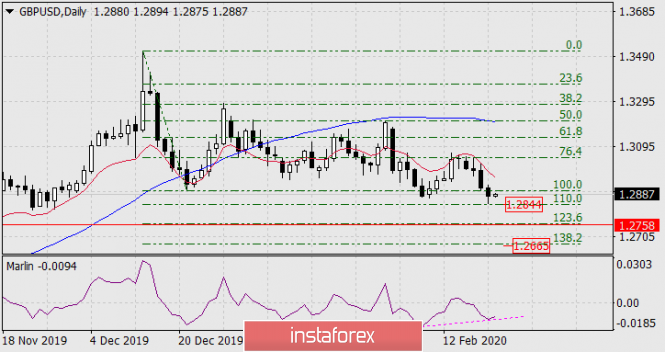 Forecast for GBP/USD on February 21, 2020