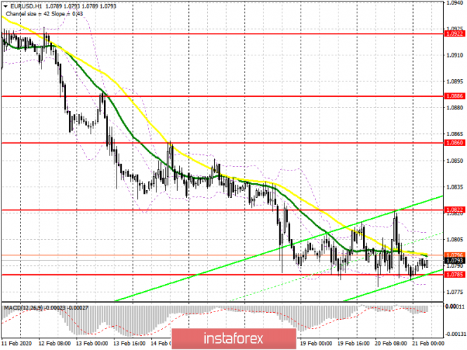 EUR/USD: plan for the European session on February 21. Euro stuck in region of annual lows due to lack of willingness to