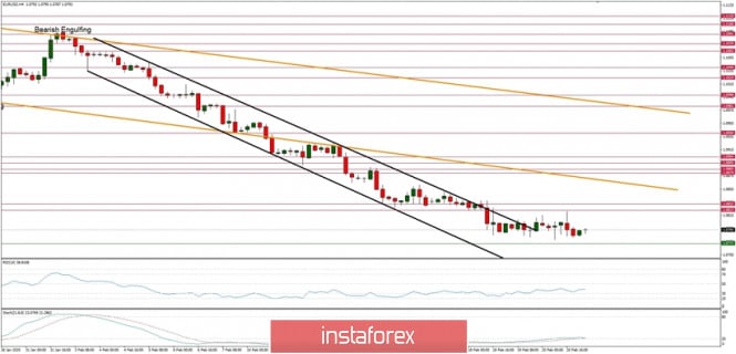 Technical analysis of EUR/USD for 21/02/2020: