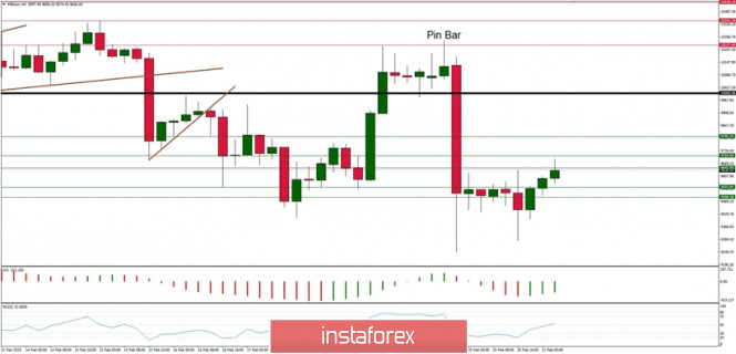 Technical analysis of BTC/USD for 21/02/2020: