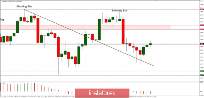 Technical analysis of ETH/USD for 21/02/2020: