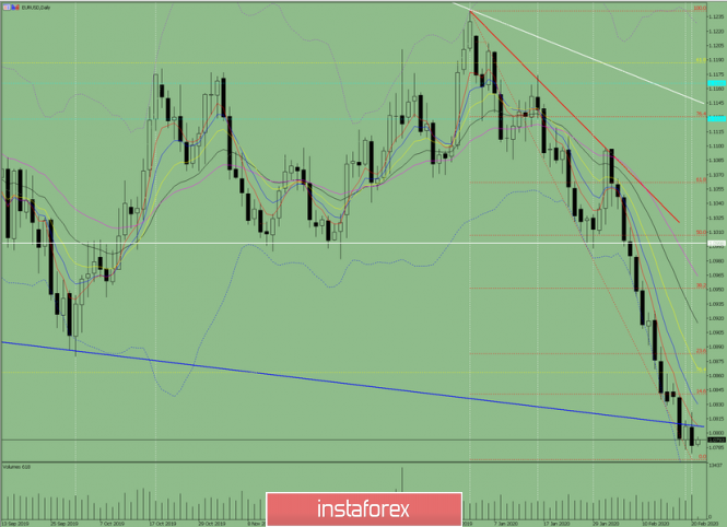 Indicator analysis. Daily review of EUR/USD on February 21, 2020