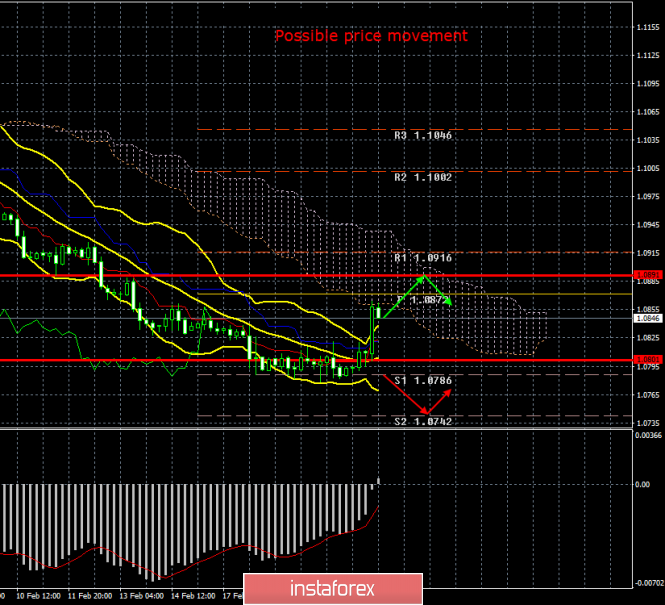 EUR/USD. Preview of the new week. Euro will not wait for support from the EU next week