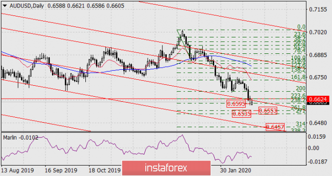 Forecast for AUD/USD on February 24, 2020