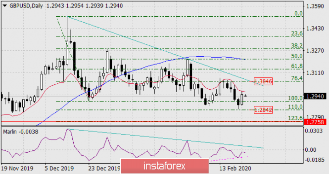 Forecast for GBP/USD on February 24, 2020