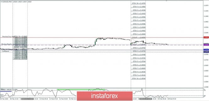 EUR/USD intraday high and low for FEB 24, 2020