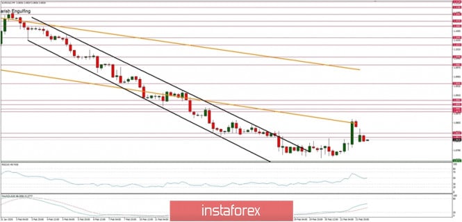 Technical analysis of EUR/USD for 24/02/2020: