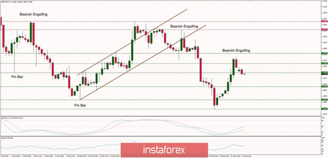Technical analysis of GBP/USD for 24/02/2020: