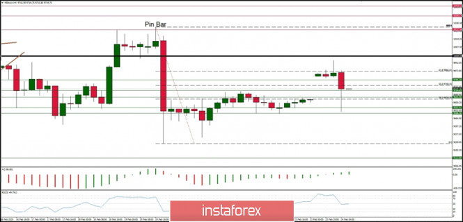 Technical analysis of BTC/USD for 24/02/2020: