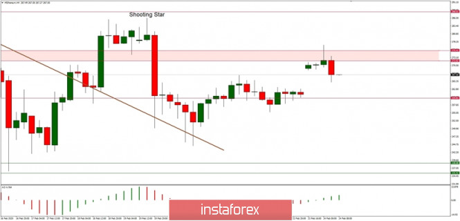 Technical analysis of ETH/USD for 24/02/2020: