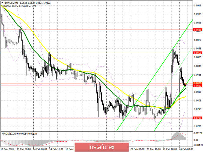 EUR/USD: plan for the European session on February 24. Coronavirus in Italy hinders euro from spreading its wings. Bulls