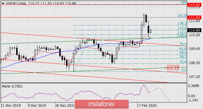 Forecast for USD/JPY on February 25, 2020