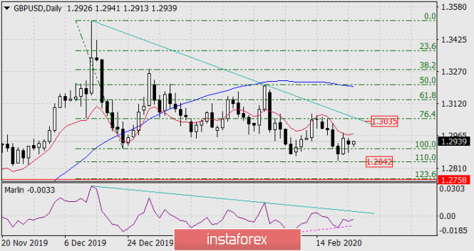 Forecast for GBP/USD on February 25, 2020