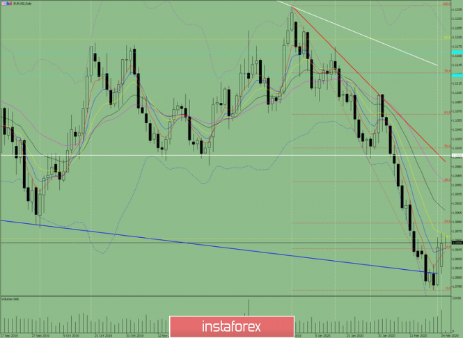 Indicator analysis. Daily review of the EUR / USD currency pair for February 25, 2020