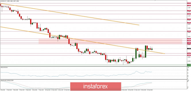 Technical analysis of EUR/USD for 25/02/2020: