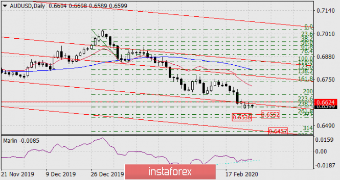 Forecast for AUD/USD on February 26, 2020