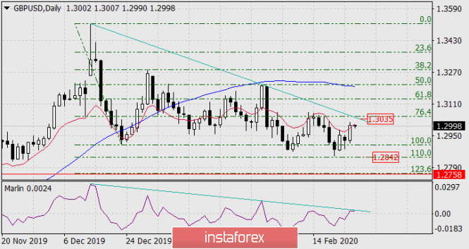 Forecast for GBP/USD on February 26, 2020