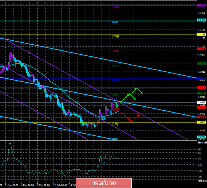 Overview of the EUR/USD pair. February 27. American statistics may return the market's interest in the US dollar