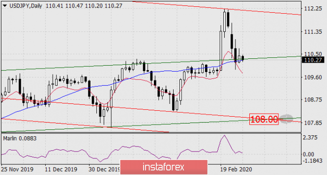 Forecast for USD/JPY on February 27, 2020