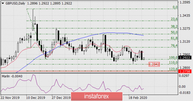 Forecast for GBP/USD on February 27, 2020