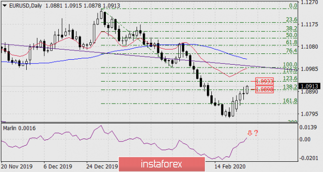 Forecast for EUR/USD on February 27, 2020