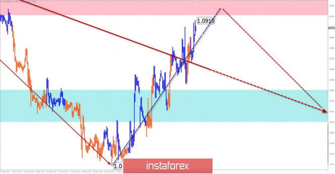 Simplified wave analysis of EUR/USD, AUD/USD, and GBP/JPY on February 27