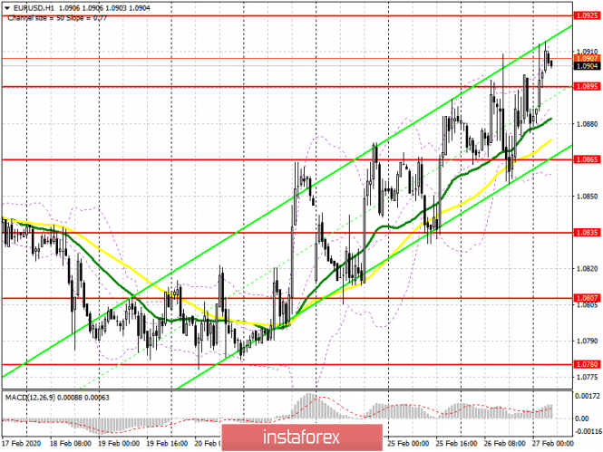 EUR/USD: plan for the European session on February 27. Attention to euro purchases. Important resistance 1.0925 may limit