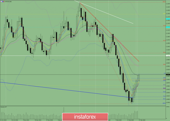 Indicator analysis. Daily review of EUR/USD on February 27, 2020