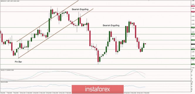 Technical analysis of GBP/USD for 27/02/2020: