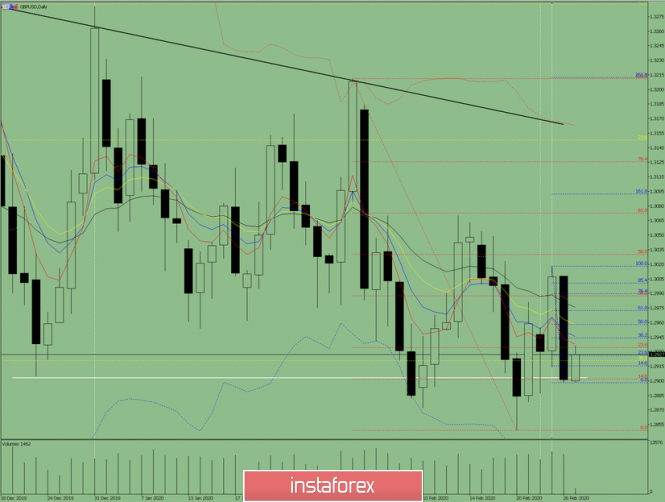 Indicator analysis. Daily review of GBP/USD on February 27, 2020