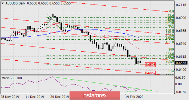 Forecast for AUSD/USD on February 28, 2020