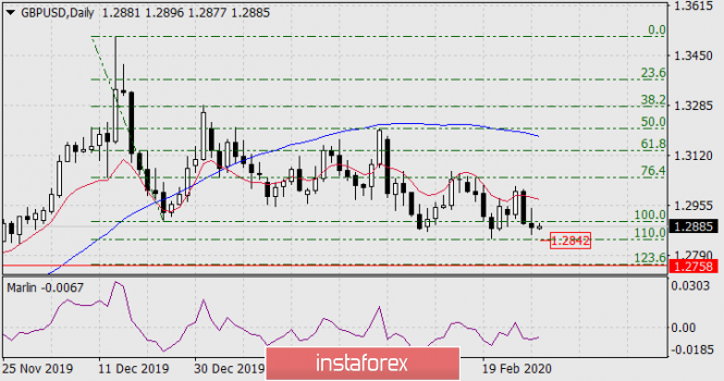 Forecast for GBP/USD on February 28, 2020