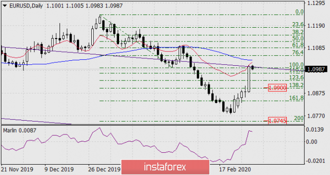 Forecast for EUR/USD on February 28, 2020