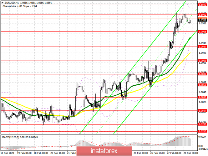EUR/USD: plan for the European session on February 28. Euro has reached the level of the 10th figure. Next target 1.1046