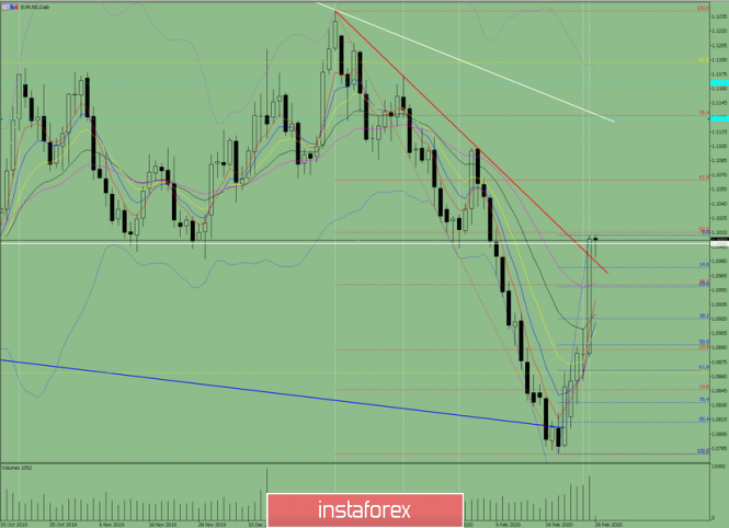 Indicator analysis. Daily review of EUR/USD on February 28, 2020