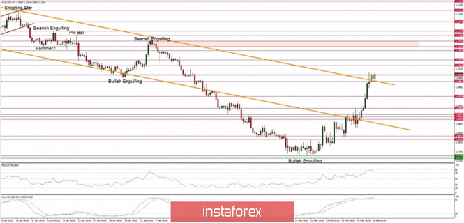 Technical analysis of EUR/USD for 28/02/2020: