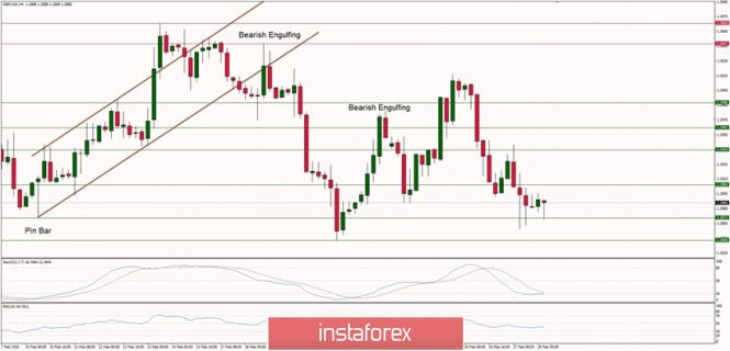 Technical analysis of GBP/USD for 28/02/2020: