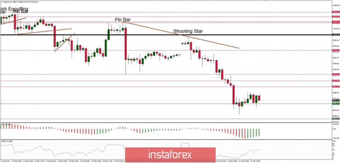 Technical analysis of BTC/USD for 28/02/2020:
