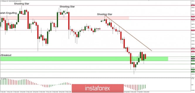 Technical analysis of ETH/USD for 28/02/2020:
