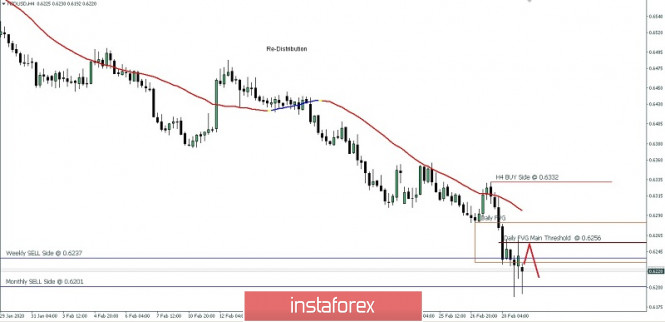 Technical Analysis of NZD/USD for March 2, 2020