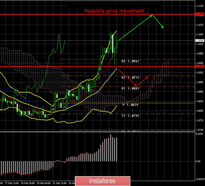 EUR/USD. Preview of the week. Important data can be ignored by traders. Technical factors are stronger