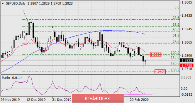 Forecast for GBP/USD on March 2, 2020