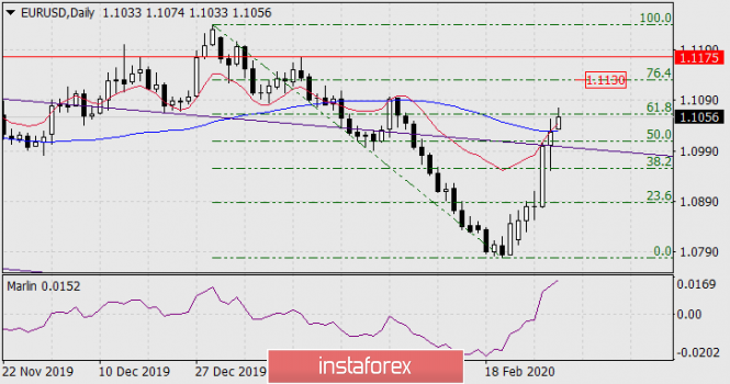 Forecast for EUR/USD on March 2, 2020
