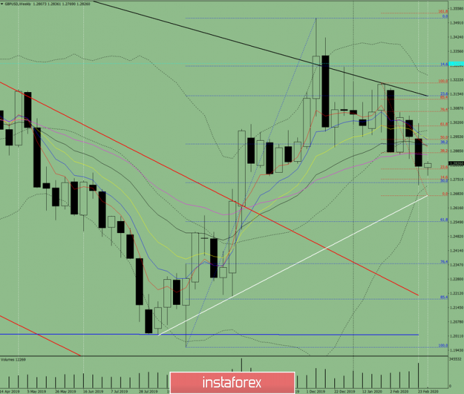 Technical analysis of GBP/USD currency pair for the week of March 2 to 7