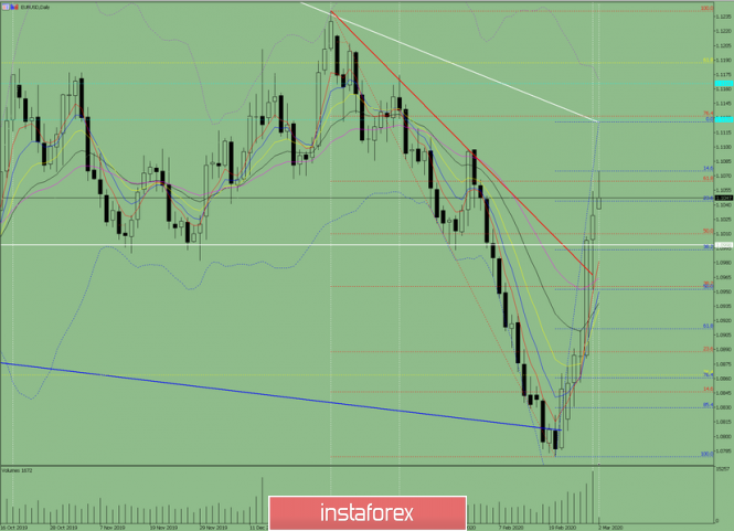 Indicator analysis. Daily review of EUR / USD on March 2, 2020