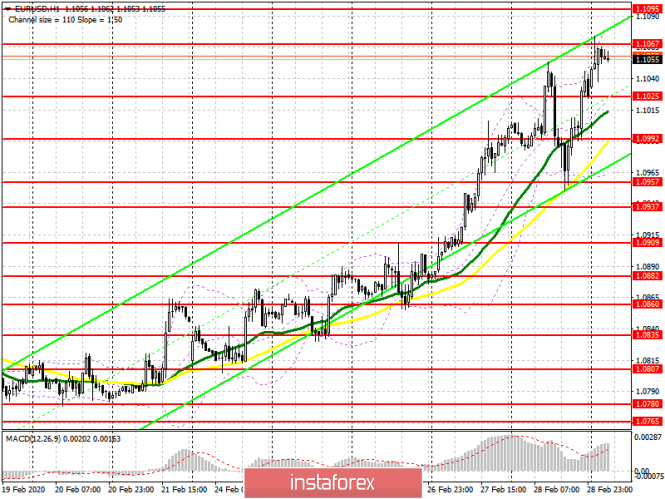 EUR/USD: plan for the European session on March 2. Probability of a reduction in US rates supports the euro. Bulls aim for