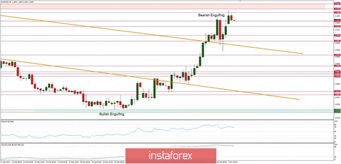 Technical analysis of EUR/USD for 02/03/2020: