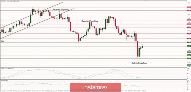 Technical analysis of GBP/USD for 02/03/2020: