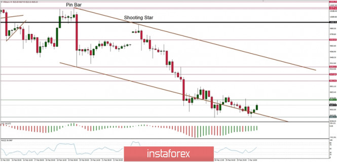 Technical analysis of BTC/USD for 02/03/2020: